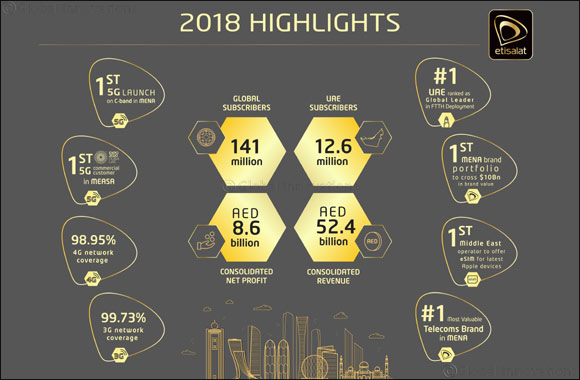 Etisalat AGM approves Full-year 2018 dividends of 80 fils per  share