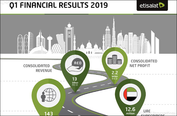 Representing a 5% increase YOY Etisalat Group Reports consolidated Net Profit of AED 2.2 billion in first quarter of 2019