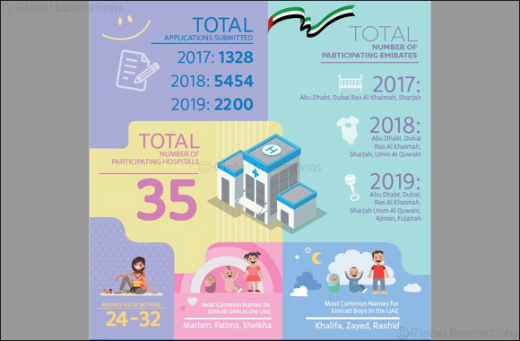 UAE government baby registration e-service reaches over 8,000 Emarati families