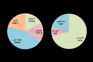 Foreign Trade recorded 4 billion Dirhams with the GCC Countries during the 2018