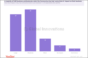 A Vast Majority of UAE Working Professionals Claim the Coronavirus Has Impacted Their Business