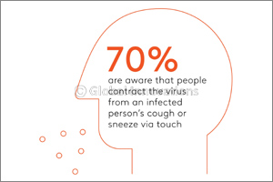 Majority of UAE Residents Know How to Contain COVID-19, Confirms Kantar Study
