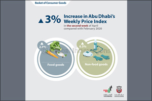 SCAD:  Abu Dhabi's Weekly Price Index Falls by 0.7% in the Second Week of April