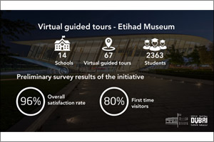 Dubai Culture Welcomes More Than 2,300 Students in Virtual Guided Tours at Etihad Museum in the First Month of Its Launch