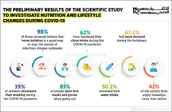 HPD Announces Preliminary Results of Its Study to Investigate Nutrition and Lifestyle Changes During COVID-19