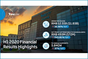 Trina Solar Reports 245.81% Year-on-year Net Profit Growth in 2020 Half-year Results