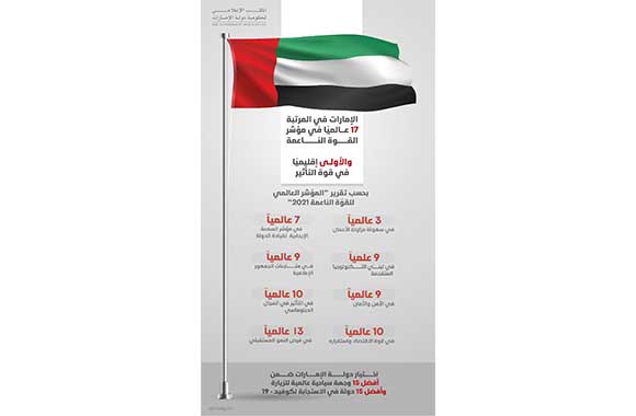UAE Ranks First in the Region and 17th Worldwide in Global Soft Power Index 2021