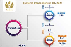 Dubai Customs Completes 5M Transactions in Q1, 2021, Growing 20%