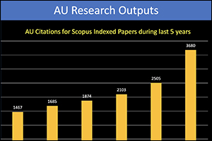 Ajman University's Research Output, Quality of Research Show Phenomenal Growth