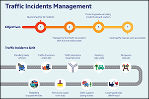 RTA expands Traffic Incident Management in collaboration with Dubai Police