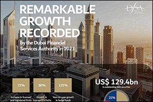 The DFSA 2023 Annual Report chronicles a year of growth, innovation, and collaboration