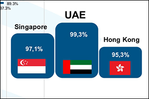 UAE leads global rankings in Fibre to the Home penetration