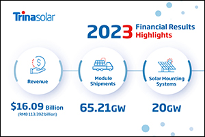 Trina Solar Reports Increase of 27% Year-On-Year Revenues In 2023 Annual Report