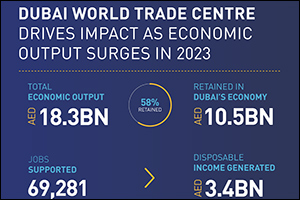 DWTC Drives Impact with Economic Output Surging to AED 18.3Bn in 2023, up 40% YoY