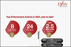 DFSA took decisive action by finalising eight enforcement cases in 2024 against individuals and firms, underscoring its focus on promoting integrity