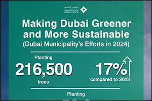 Dubai Municipality plants 216,500 new trees in 2024, boosting sustainability and enriching the city's urban environment