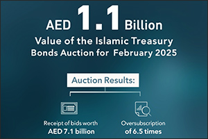Islamic Treasury Sukuk Auction for February 2025 Attracts Bids Worth AED 7.1 Billion