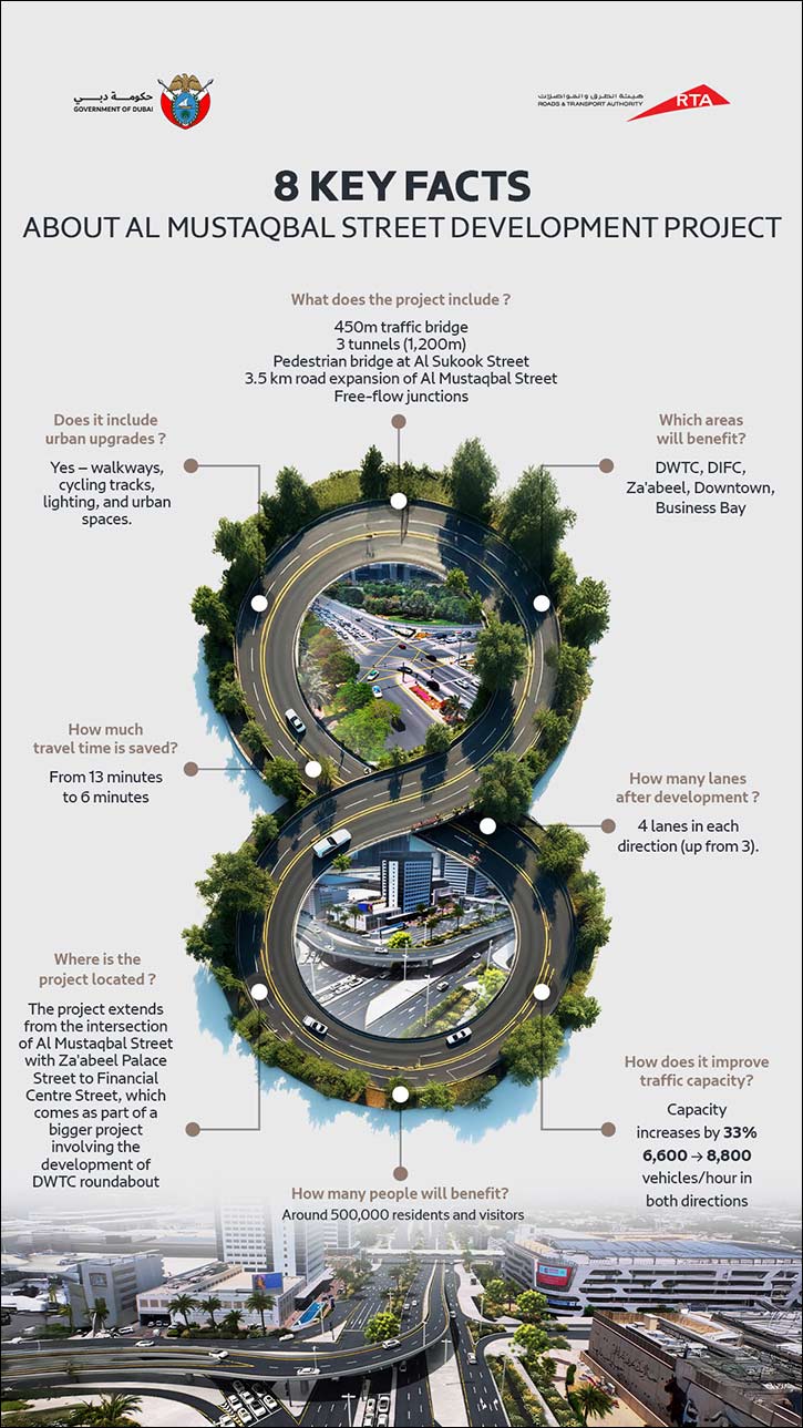 8 Key Facts About Al Mustaqbal Street Development Project