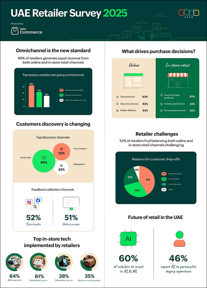 Digital Meets Physical: UAE Retailers Double Down on Omnichannel Strategy as 70% Integrate Digital Tools In-Store, Zoho Study Reveals