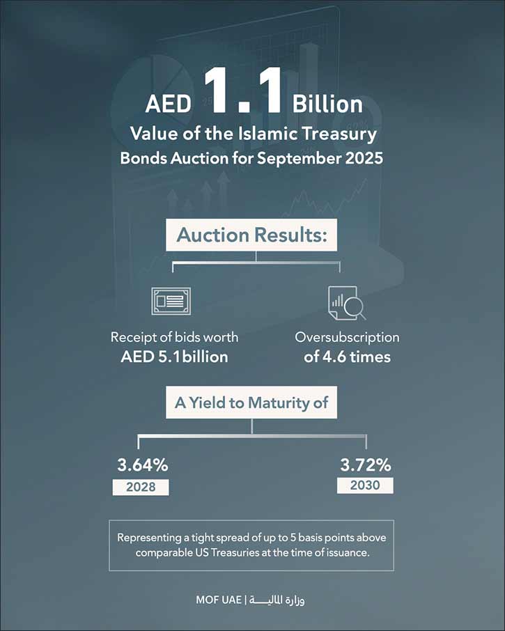 Islamic Treasury Sukuk Auction for September 2025 Attracts Bids Worth AED 5.1 Billion