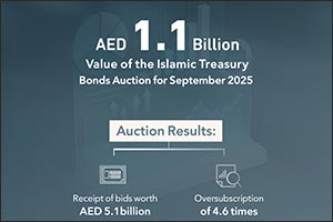 Islamic Treasury Sukuk Auction for September 2025 Attracts Bids Worth AED 5.1 Billion