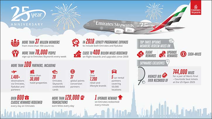 Soaring into a Silver Jubilee - Emirates Skywards turns 25!