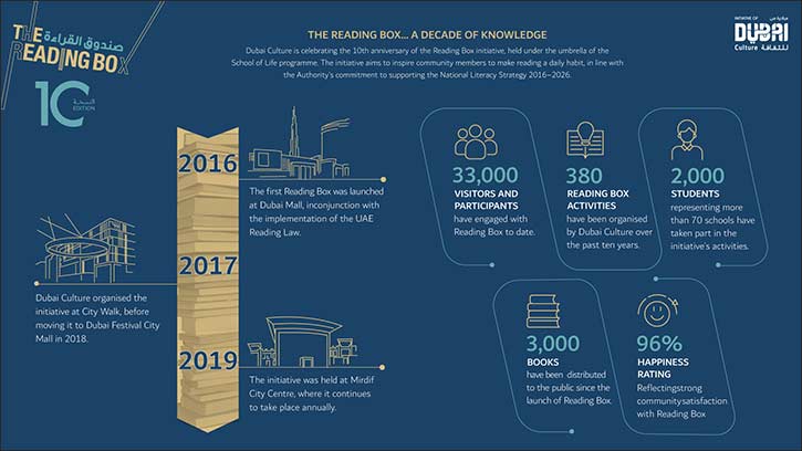 Dubai Culture Marks 10 Years of Reading Box,' Inspiring a Love for Books