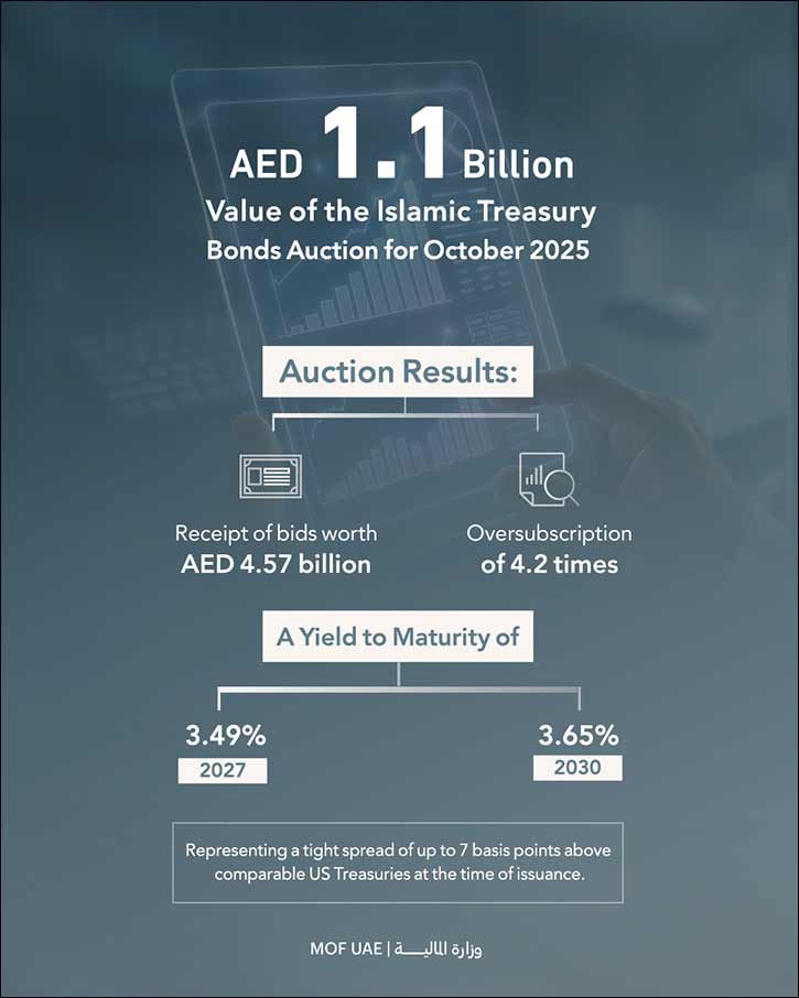 Islamic Treasury Sukuk Auction for October 2025 Attracts Bids Worth AED 4.57 Billion