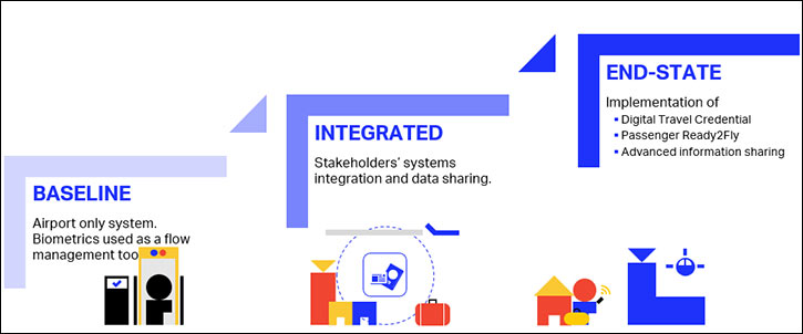 Integrating Domestic and International Departure Passenger Flows Could Save Millions and Streamline Travel