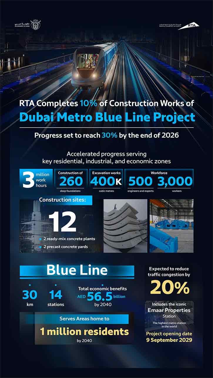 RTA Completes 10% of Construction Works of Dubai Metro Blue Line Project
