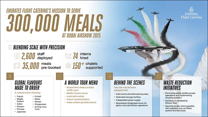 How do you cater for one of the world's largest airshows? Inside Emirates Flight Catering's mission to serve 300,000 meals at the Dubai Airshow