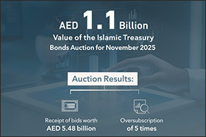 Islamic Treasury Sukuk Auction for November 2025 Attracts Bids Worth AED 5.48 Billion