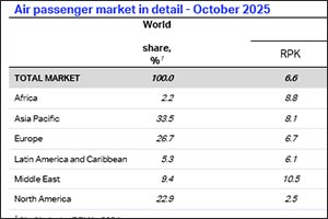 October Air Passenger Demand Growth Accelerates to 6.6%