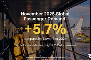 5.7% Air Passenger Demand Growth in November 2025