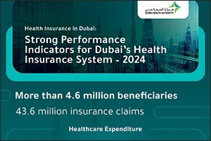 More than 4.6 million beneficiaries and 43.6 million insurance claims �HASD 2024' report reveals strong performance indicators for Dubai's health insurance system