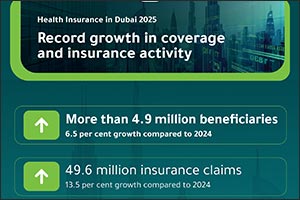 More than 4.9 million beneficiaries and 49.6 million insurance claims Dubai's Health Insurance Syste ...