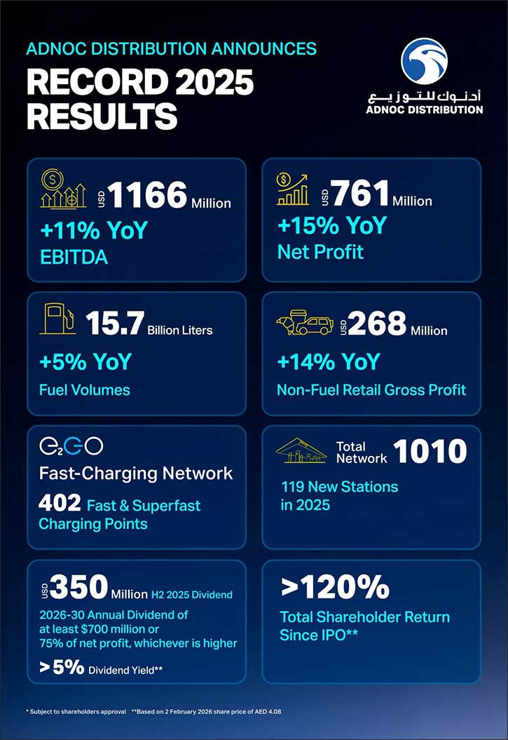 ADNOC Distribution Announces Record Results for 2025