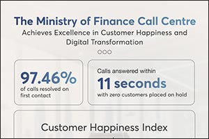 The Ministry of Finance Call Centre Achieves Excellence in Customer Happiness and Digital Transformation
