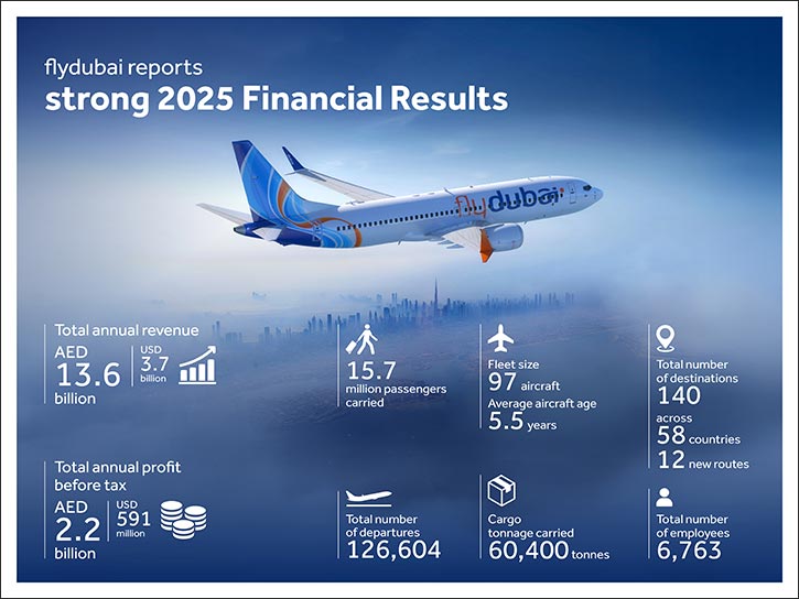flydubai reports strong 2025 performance driven by record revenue, passenger growth and strategic network expansion