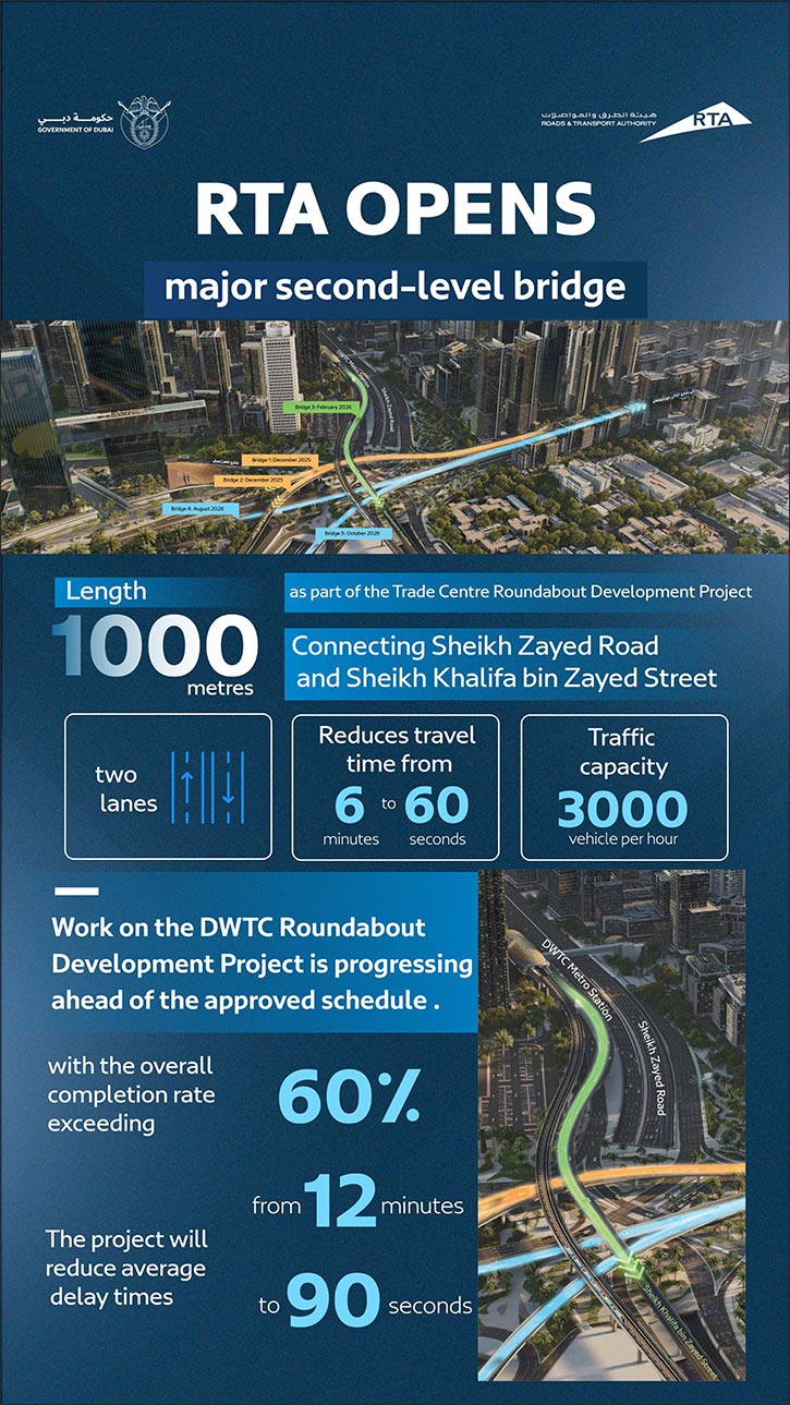 RTA Opens 1,000-Metre Bridge Linking Sheikh Zayed Road and Sheikh Khalifa bin Zayed Street