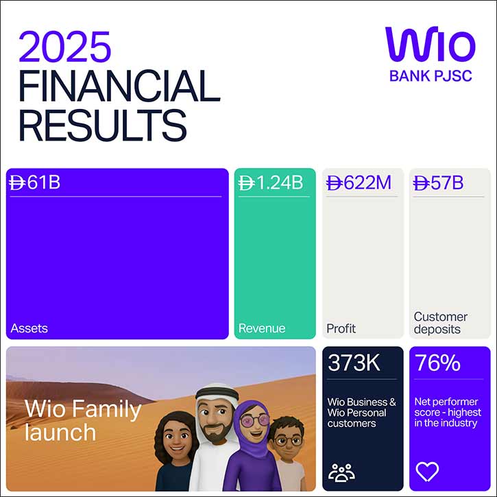 Wio Bank PJSC reports AED 61 billion assets and record revenue of AED 1.24 billion in FY2025