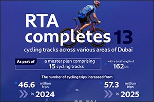RTA Completes 13 Cycling Tracks Across Dubai
