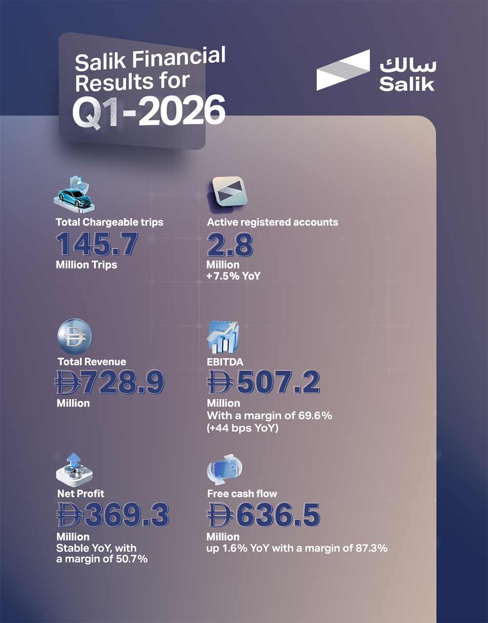 Salik Achieves Stable Results Supported by High Resilience  AED 728.9 million Salik's Revenue in Q1 2026