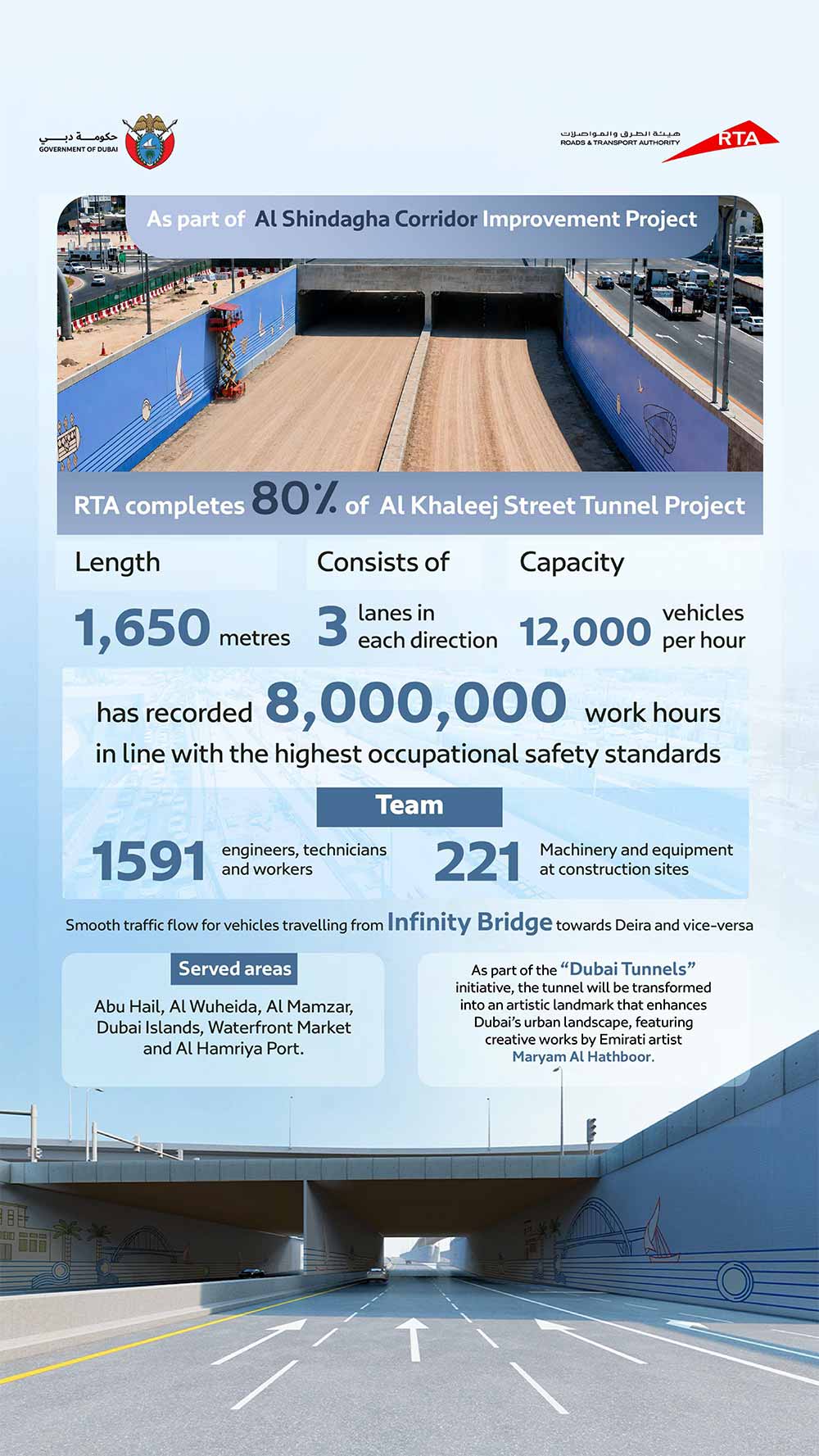 RTA Completes 80% of Al Khaleej Street Tunnel Project, Extending 1,650 Metres with Three Lanes in Each Direction