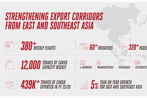 Emirates SkyCargo expands freighter network across East and Southeast Asia