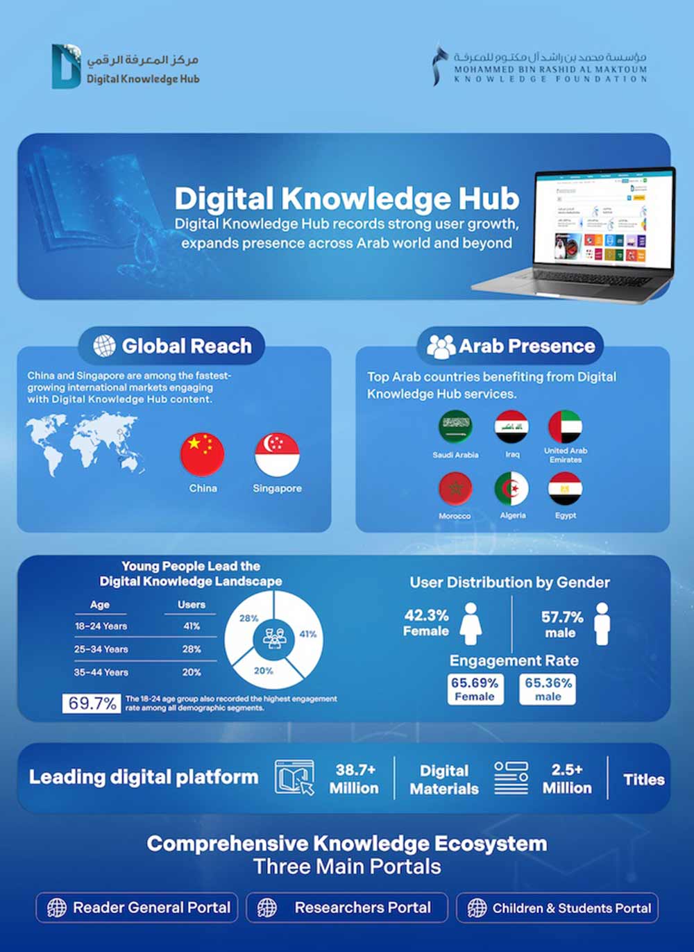 With China and Singapore as top markets for its content  Digital Knowledge Hub records strong user growth, expands presence across Arab world and beyond