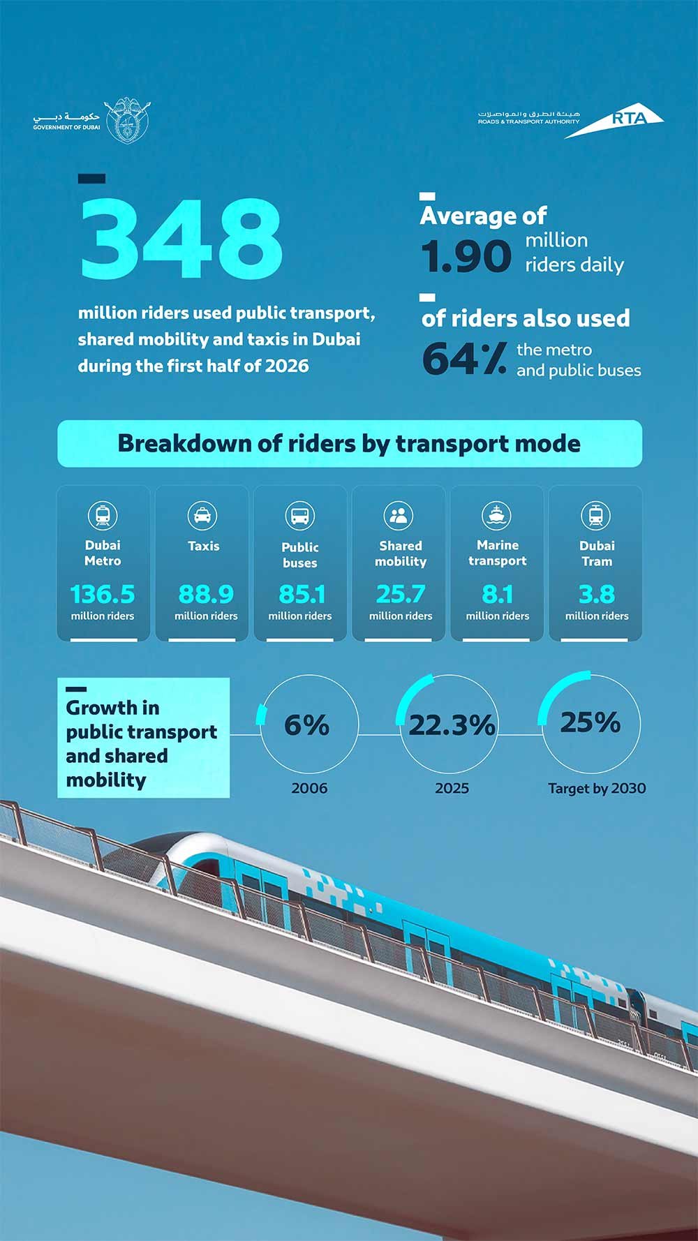Dubai�s Public Transport, Shared Mobility and Taxis Carry 348 Million Riders in First Half of 2026