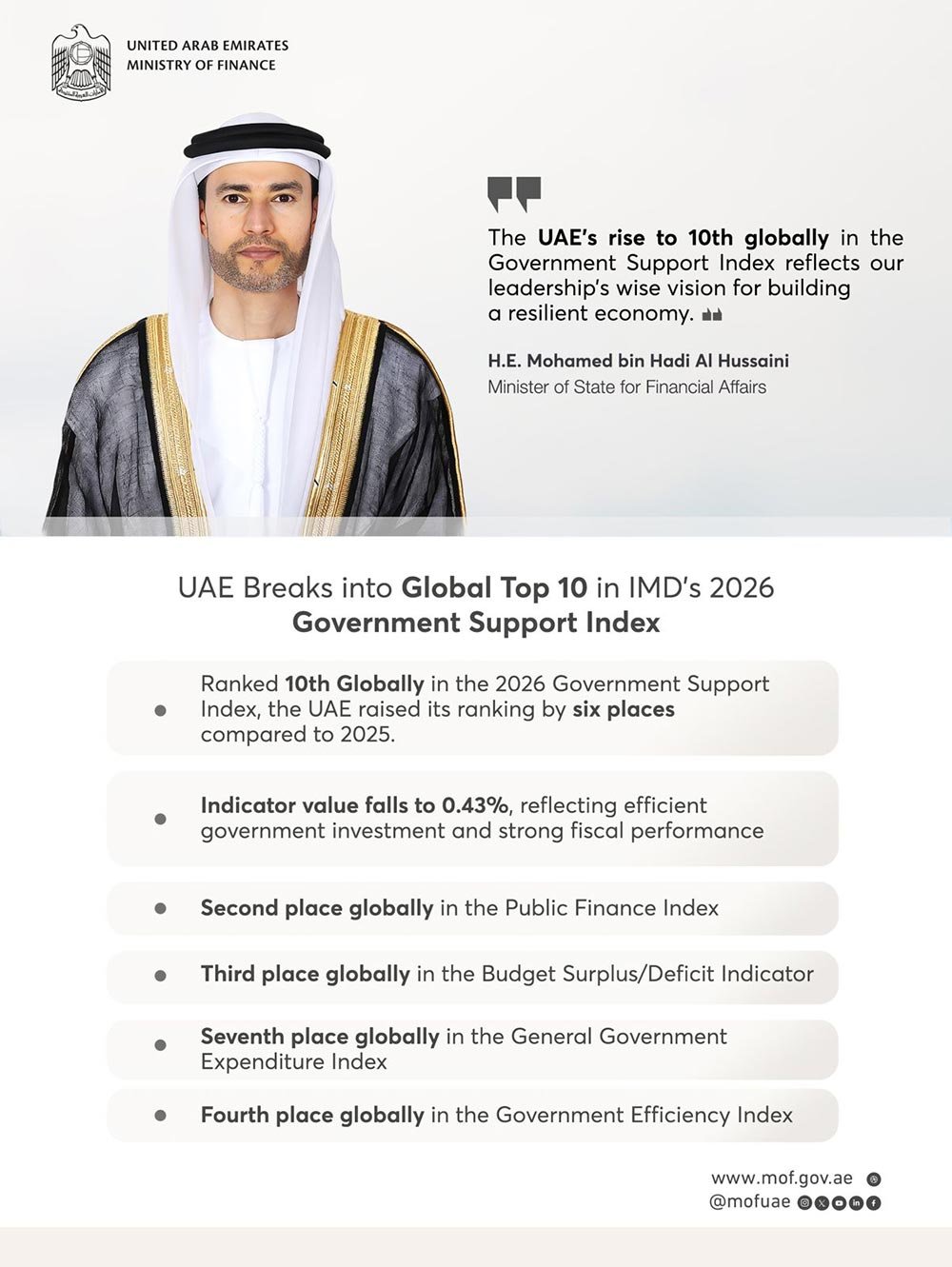 UAE Breaks into Global Top 10 in IMD’s 2026 Government Support Index
