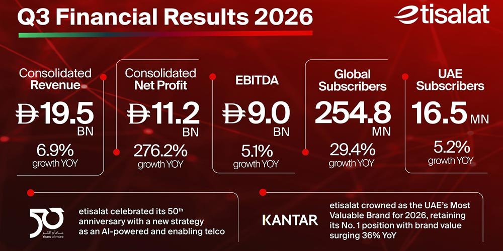 Etisalat Achieves Record 9M 2026 Performance As Consolidated Net Profit Rises 46% Yoy To AED 17.2 Billion