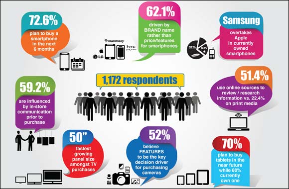 PLUG INS announces results of UAE-wide CE survey